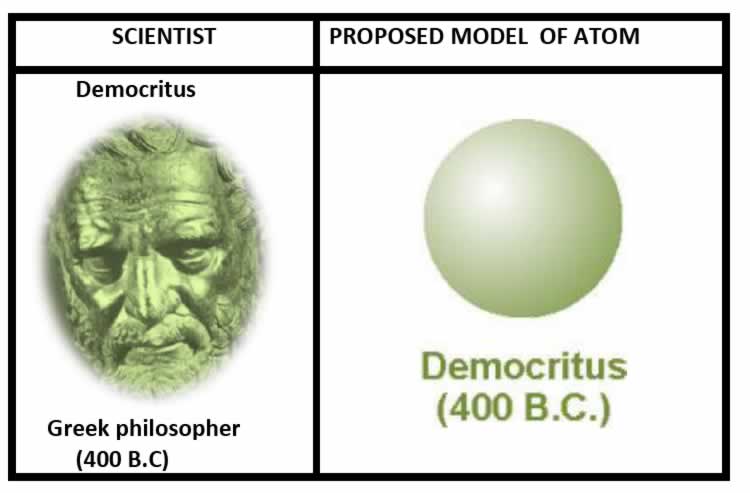 Contribution to the Atomic theory Timeline